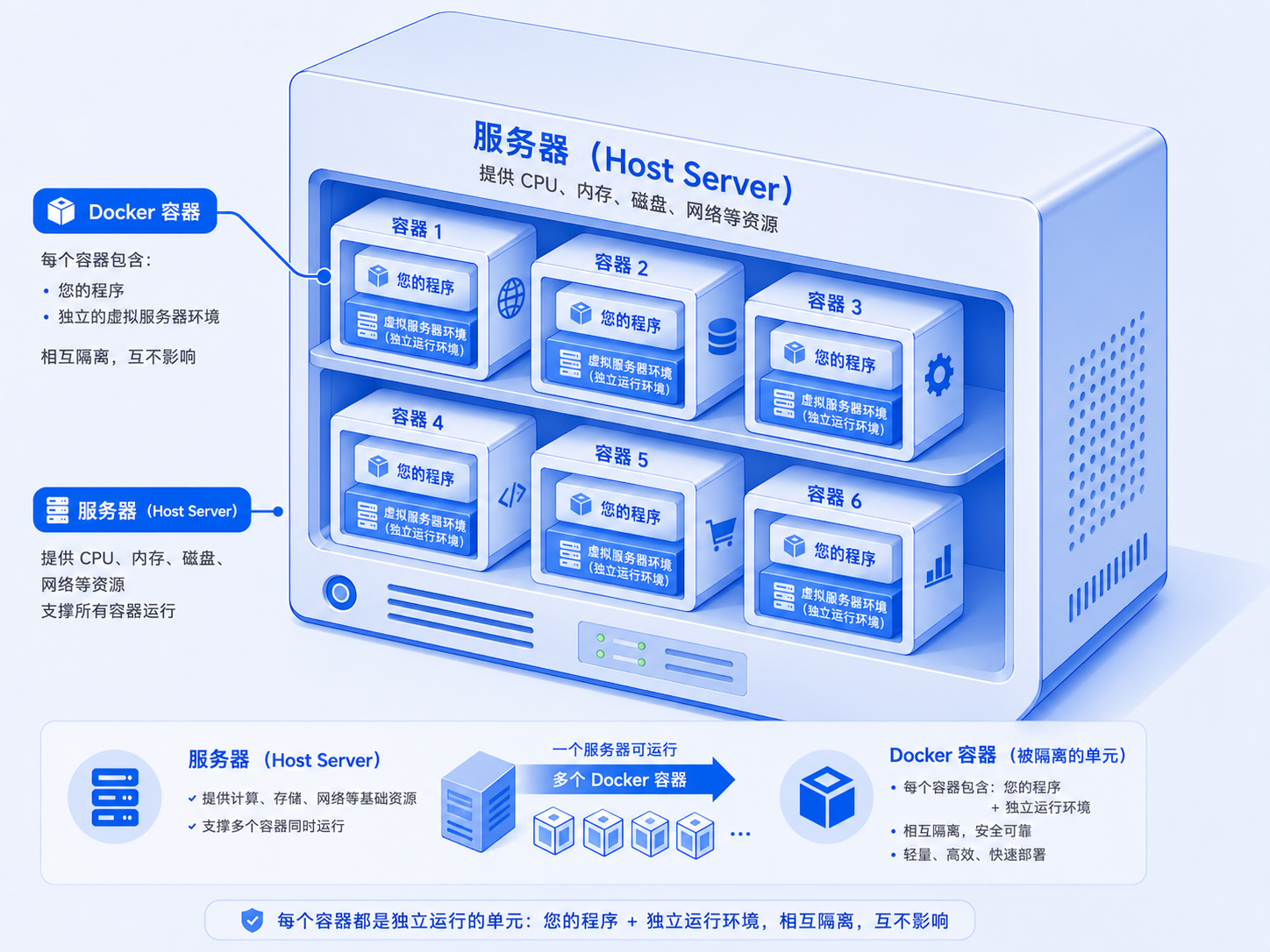 Docker 容器化部署架构，点击放大预览