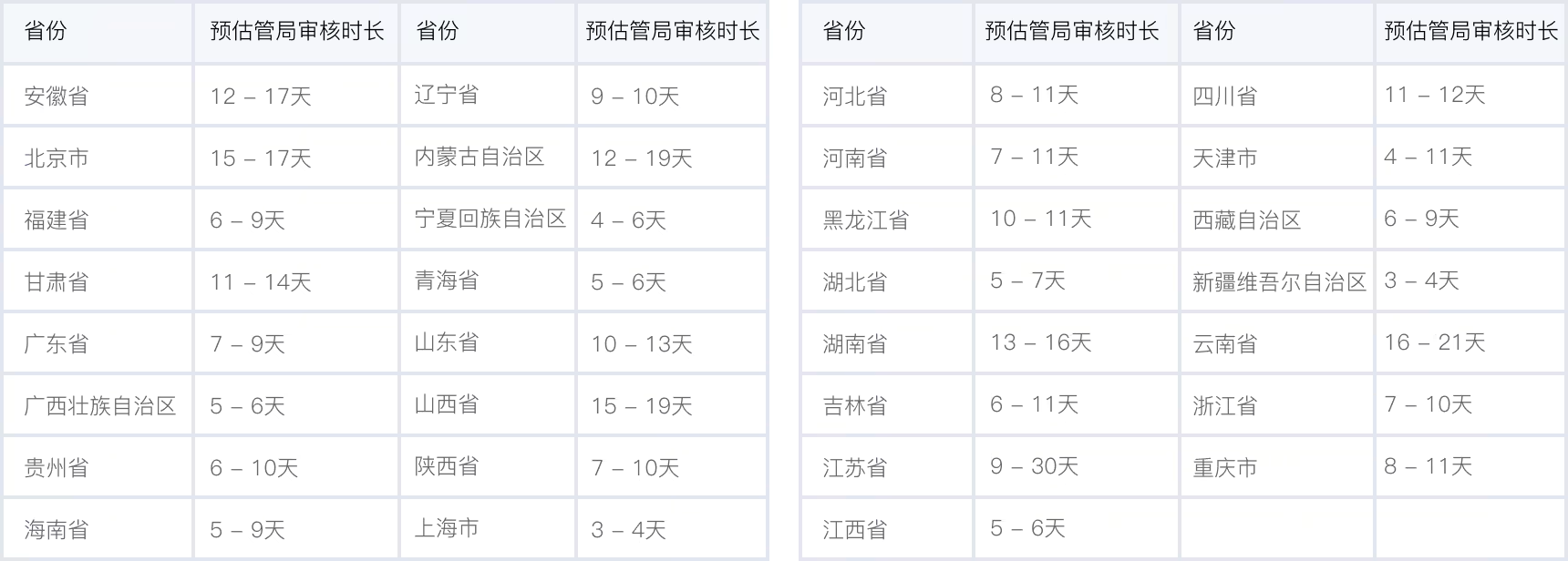备案时效 仅参考